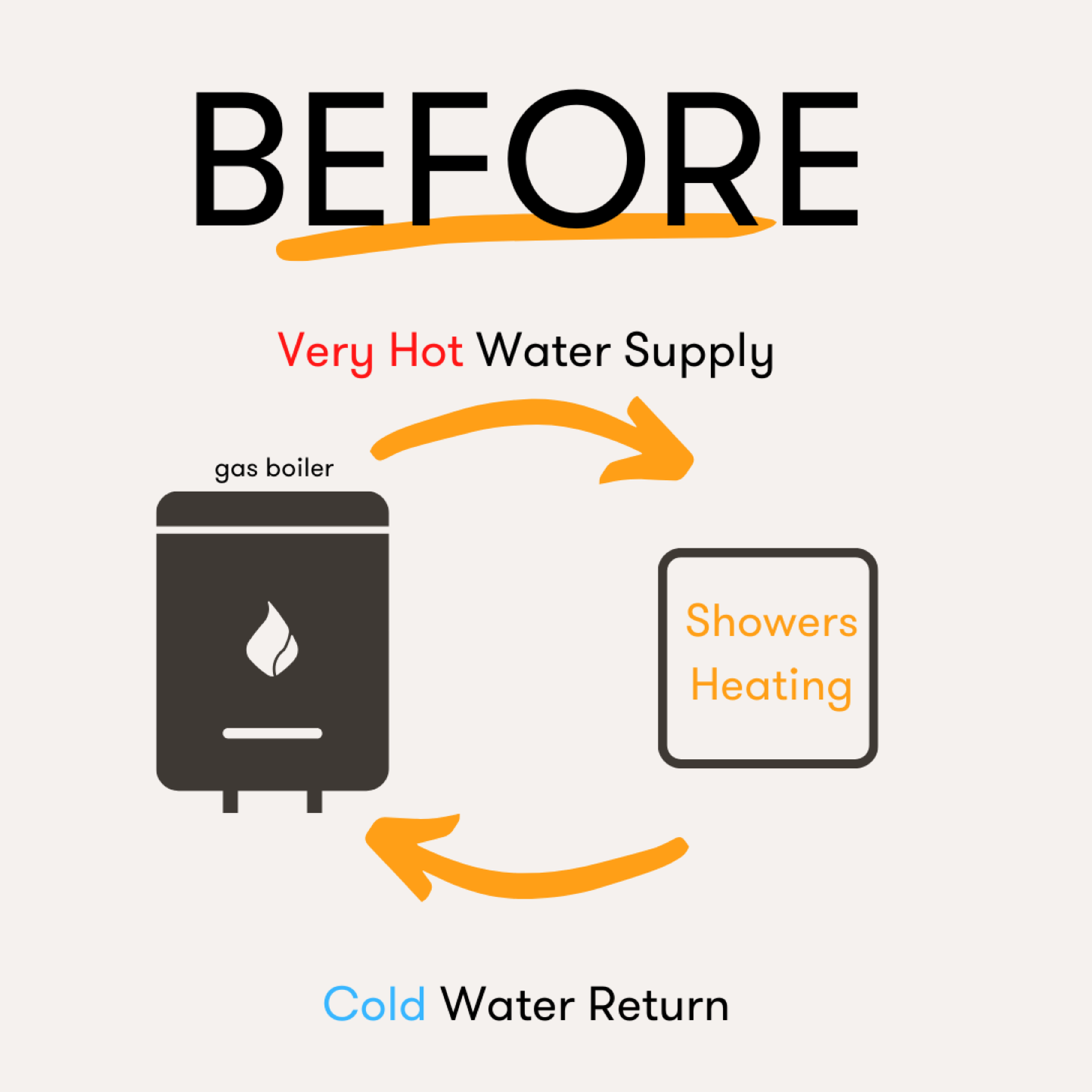 diagram of How a boiler works